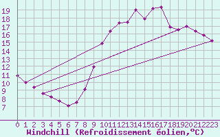 Courbe du refroidissement olien pour Saint-Germain-le-Guillaume (53)
