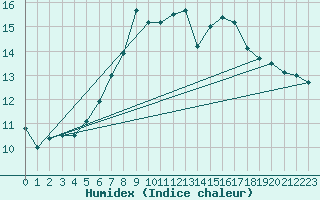 Courbe de l'humidex pour Beitostolen Ii