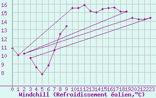Courbe du refroidissement olien pour Lyneham