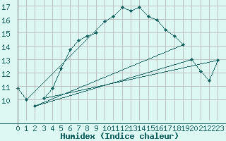 Courbe de l'humidex pour Asikkala Pulkkilanharju