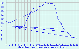 Courbe de tempratures pour Siegsdorf-Hoell