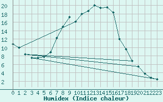 Courbe de l'humidex pour Siegsdorf-Hoell