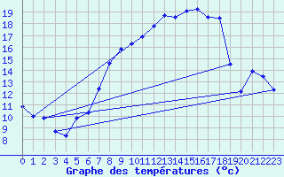 Courbe de tempratures pour Weihenstephan