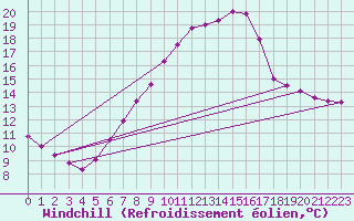 Courbe du refroidissement olien pour Saint Veit Im Pongau