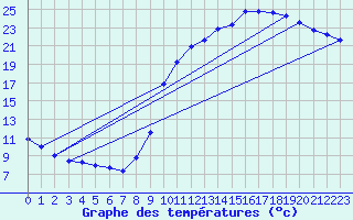 Courbe de tempratures pour Connerr (72)