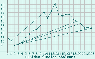 Courbe de l'humidex pour Weiskirchen/Saar