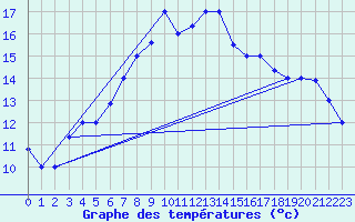 Courbe de tempratures pour Kelibia