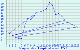 Courbe de tempratures pour Arques (11)
