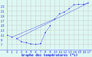 Courbe de tempratures pour Gumen-Penfao (44)