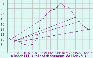 Courbe du refroidissement olien pour Montalbn