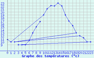 Courbe de tempratures pour Guriat