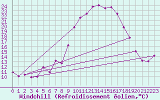 Courbe du refroidissement olien pour Montalbn