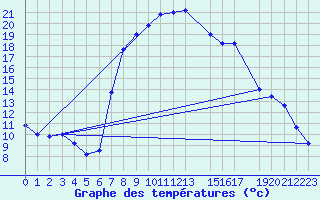 Courbe de tempratures pour Trapani / Birgi