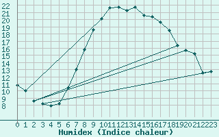 Courbe de l'humidex pour Chateau-d-Oex