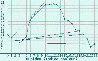 Courbe de l'humidex pour Nal'Cik