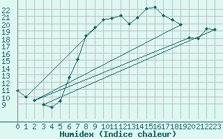 Courbe de l'humidex pour Tusimice