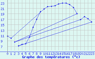 Courbe de tempratures pour Aix-la-Chapelle (All)