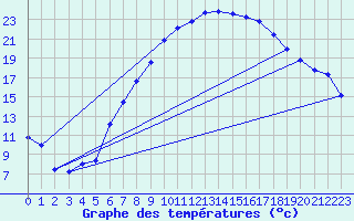 Courbe de tempratures pour Rheinau-Memprechtsho