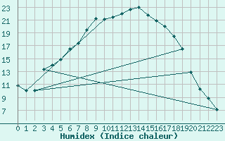 Courbe de l'humidex pour Vesanto Kk