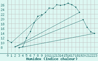 Courbe de l'humidex pour Luechow