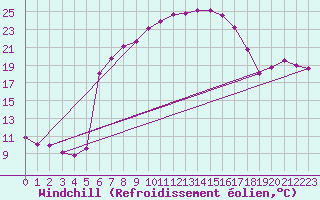 Courbe du refroidissement olien pour Tata