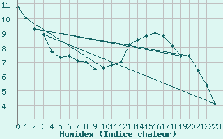 Courbe de l'humidex pour Biarritz (64)