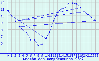 Courbe de tempratures pour Crest (26)