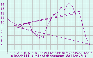 Courbe du refroidissement olien pour Saint-Paul-des-Landes (15)