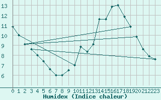 Courbe de l'humidex pour Florennes (Be)