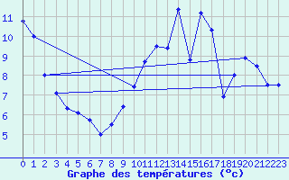 Courbe de tempratures pour Merdrignac (22)