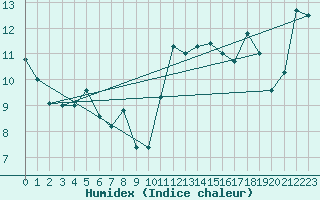 Courbe de l'humidex pour Pointe de Socoa (64)