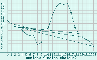 Courbe de l'humidex pour Le Luc - Cannet des Maures (83)