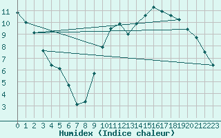 Courbe de l'humidex pour Chailles (41)
