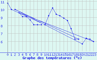 Courbe de tempratures pour Bellengreville (14)