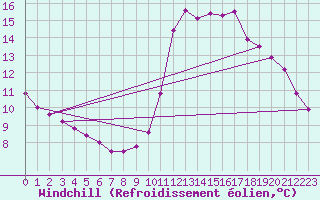 Courbe du refroidissement olien pour Millau (12)