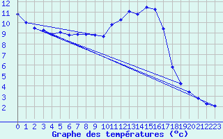 Courbe de tempratures pour Brigueuil (16)