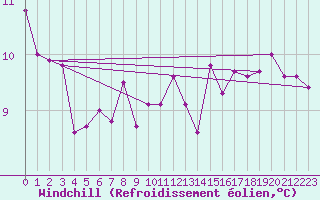 Courbe du refroidissement olien pour la bouée 64045