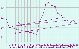 Courbe du refroidissement olien pour Biache-Saint-Vaast (62)