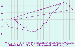 Courbe du refroidissement olien pour Saulieu (21)