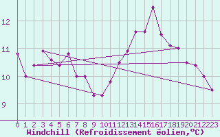 Courbe du refroidissement olien pour Le Mans (72)