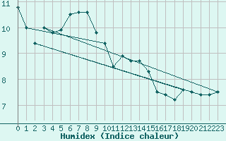 Courbe de l'humidex pour Dunkerque (59)