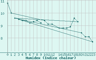 Courbe de l'humidex pour Thorshavn