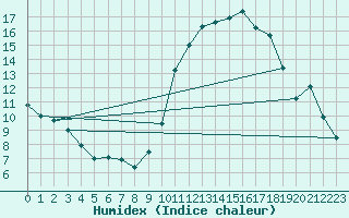 Courbe de l'humidex pour Pau (64)