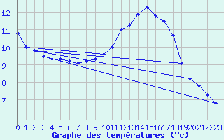 Courbe de tempratures pour Crozon (29)