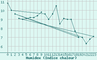 Courbe de l'humidex pour Ceahlau Toaca