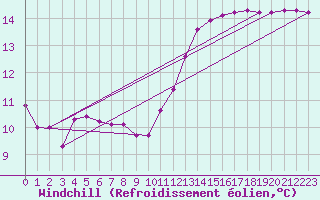 Courbe du refroidissement olien pour Renwez (08)