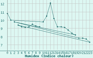 Courbe de l'humidex pour Sallanches (74)