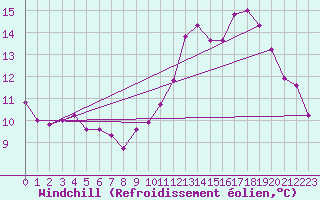 Courbe du refroidissement olien pour Chartres (28)