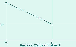 Courbe de l'humidex pour Nattavaara