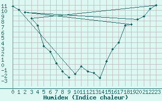 Courbe de l'humidex pour Burwash Airport Auto